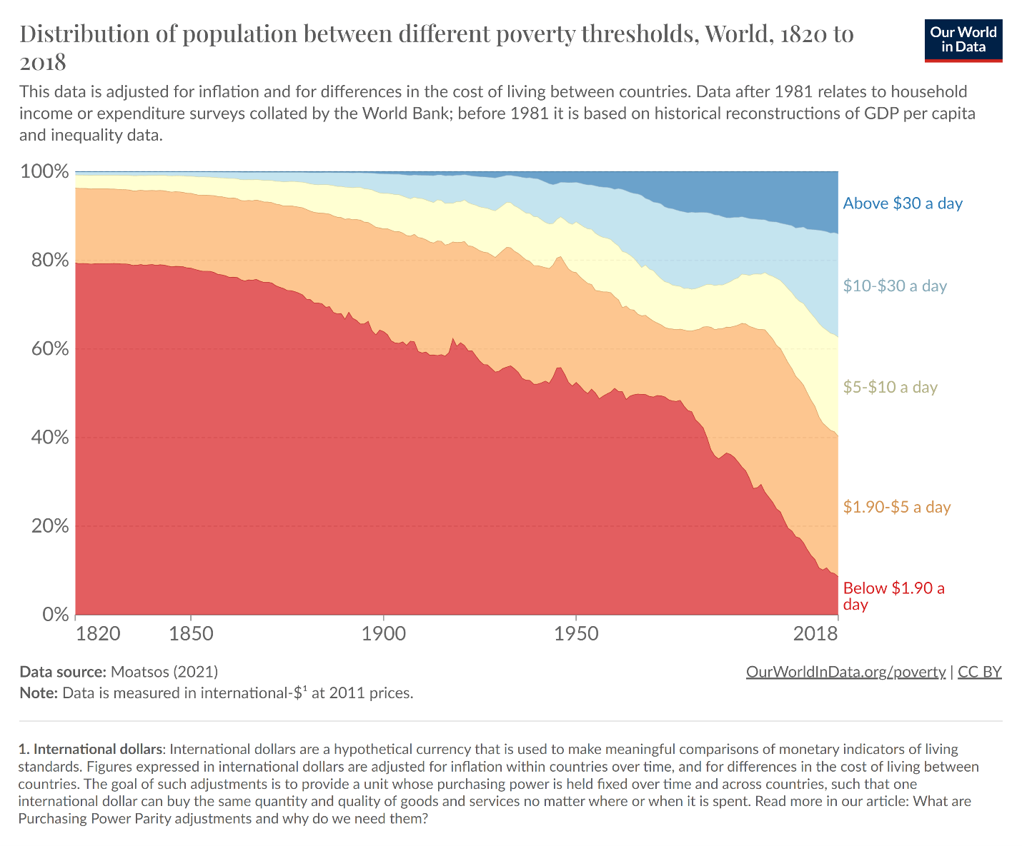 A chart showing the share of the population at various levels of income over time.