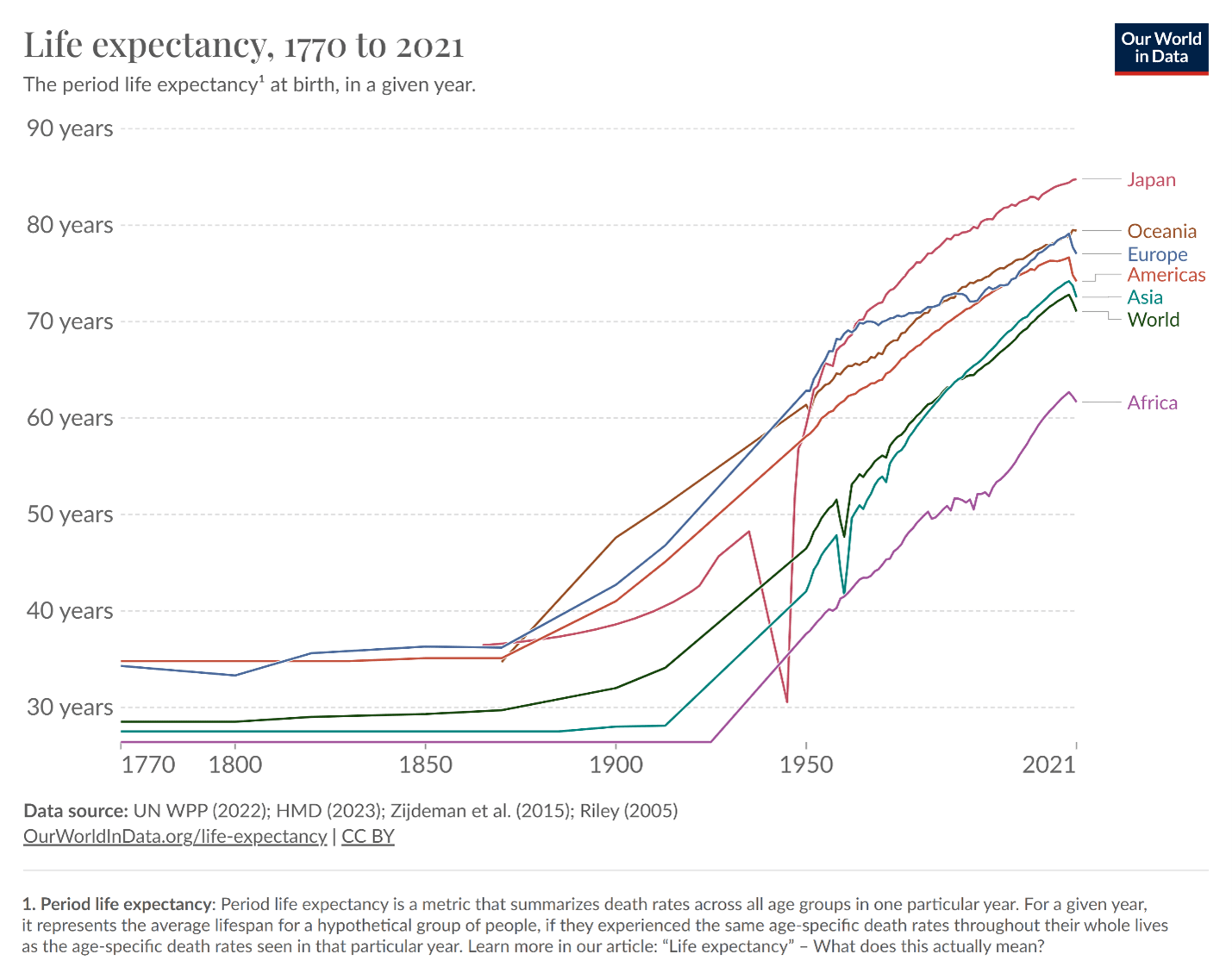 A graph showing life expectancy in different regions over time.
