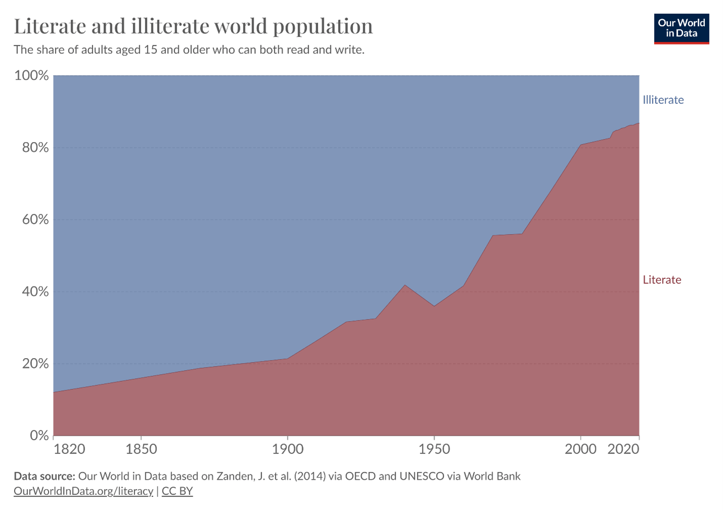 A graph showing the proportion of the world population that is literate vs. illiterate over time.