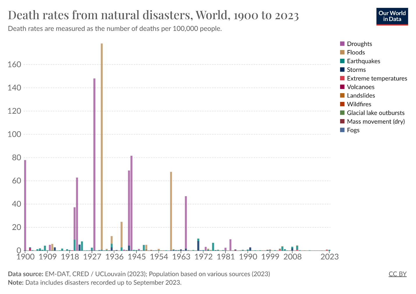 A graph showing the number of deaths per 100,000 people due to different types of natural disasters over time.