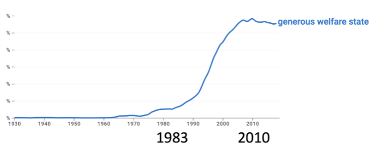 Graph depicting % change of usage of term " generous welfare state" over time