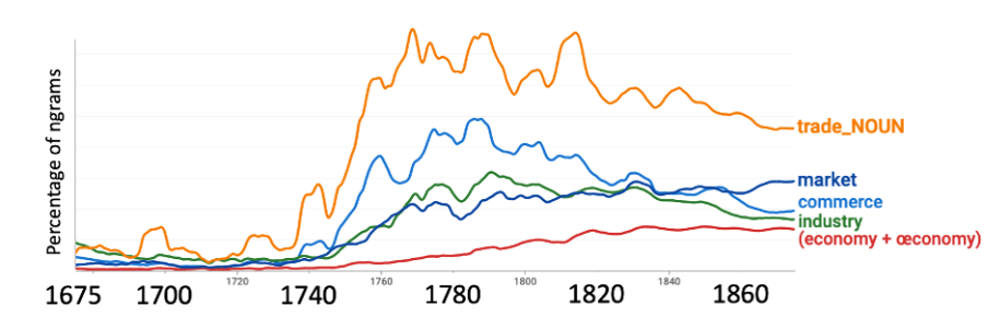 Chart showing the usage of "trade" as a noun, "market", "commerce", "industry", and "economy + æconomy"