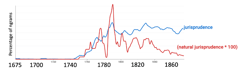 Chart showing the usage of "jurisprudence" and "(natural jusrisprudence * 100)"