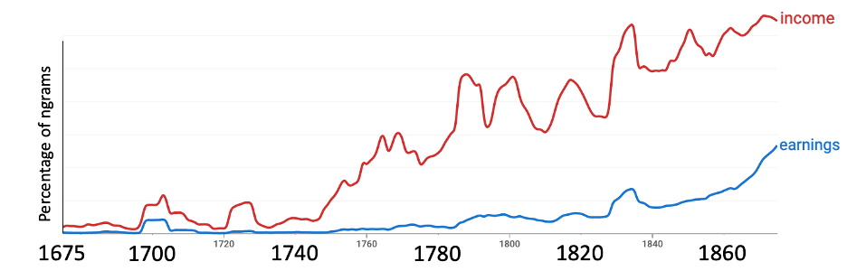 Chart showing the usage of "income" and "earnings" over time
