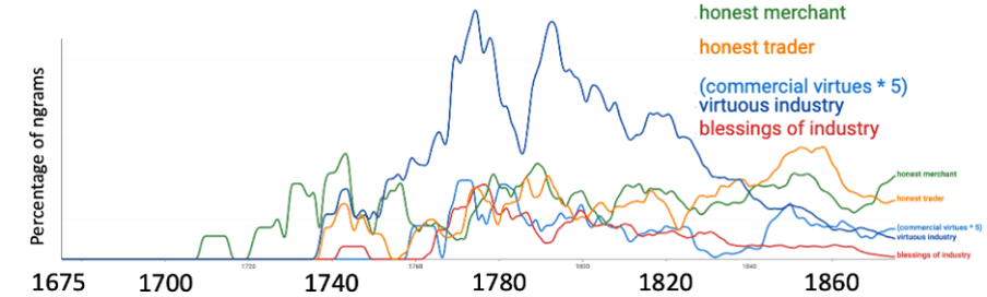 Chart diagramming the usage of terms "honet merchant", "honest trader", "commercial virtues", "virtuous industry", and "blessings of industry"