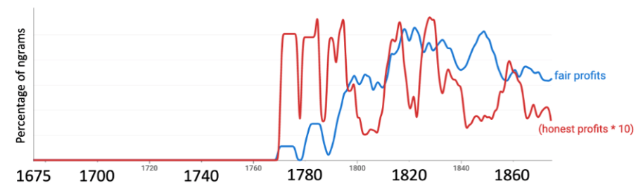 Chart showing use of "fair profits" and "honest profits"