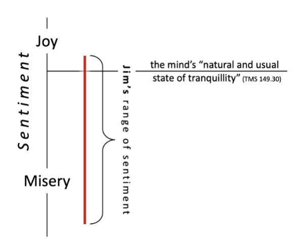 Chart showing asymmetry in the range of sentiment