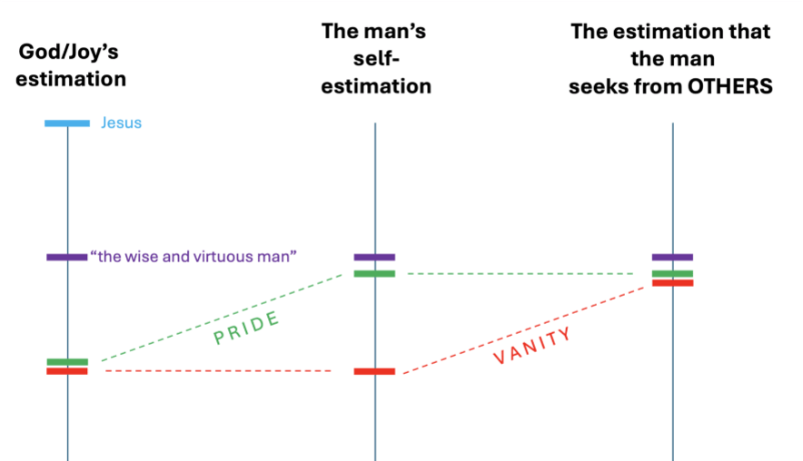 Diagram showing the difference between pride and vanity