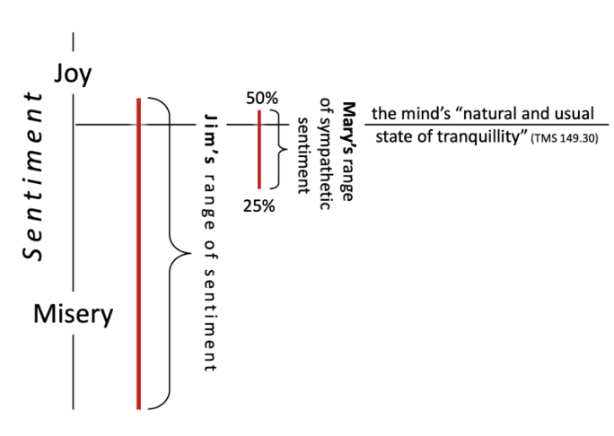 Sentiment chart from above with Mary's range added