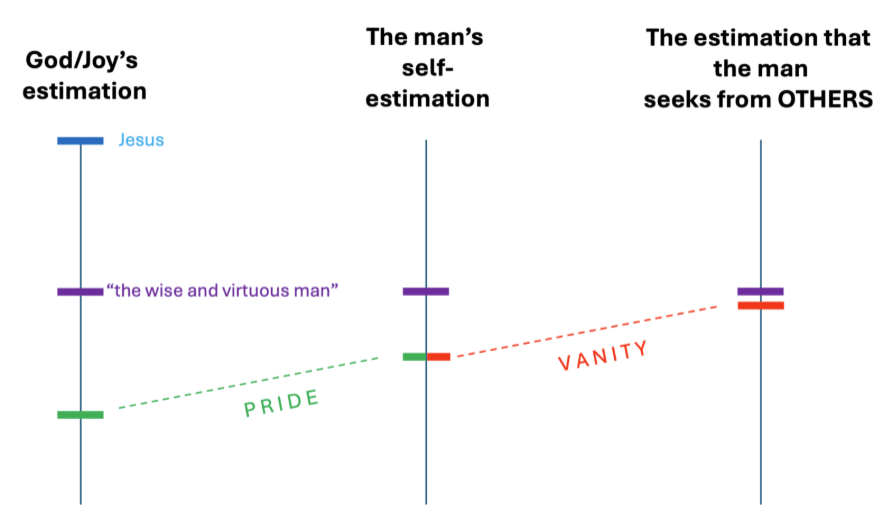 A figure representing a person who is both proud and vain