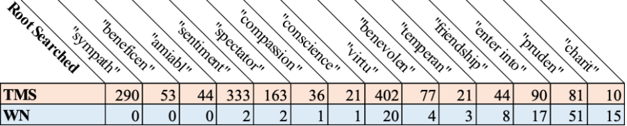 Chart showing usage of certain terms in Smith's works