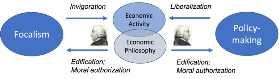 Chart depicting the relationship between focalism and policymaking