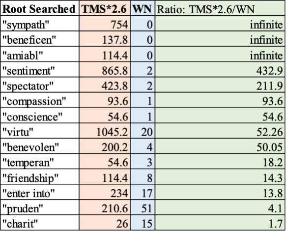 Chart showing ratio of certain terms in TMS and WN